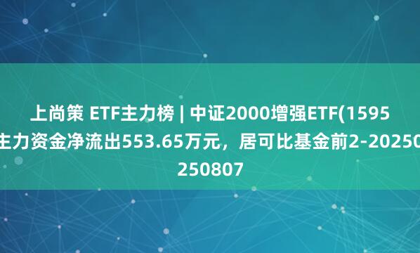 上尚策 ETF主力榜 | 中证2000增强ETF(159552)主力资金净流出553.65万元，居可比基金前2-20250807
