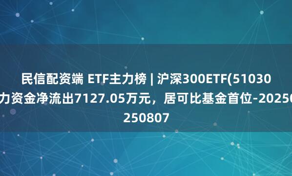 民信配资端 ETF主力榜 | 沪深300ETF(510300)主力资金净流出7127.05万元，居可比基金首位-20250807